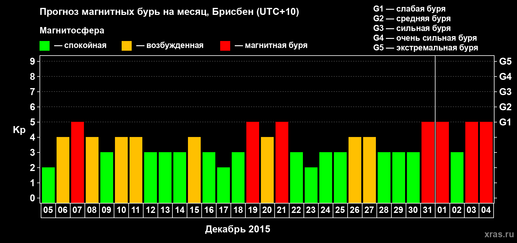 Прогноз максимального суточного геомагнитного индекса&nbsp;Kp на <b>1 месяц</b> (31 день) <b>с 05 декабря 2015 г по 04 января 2016 г</b>