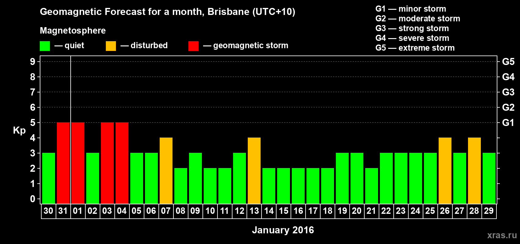 Forecast of the daily maximal value of geomagnetic index&nbsp;Kp for <b>1 month</b> (31 days) <b>from Dec 30, 2015 to Jan 29, 2016</b>