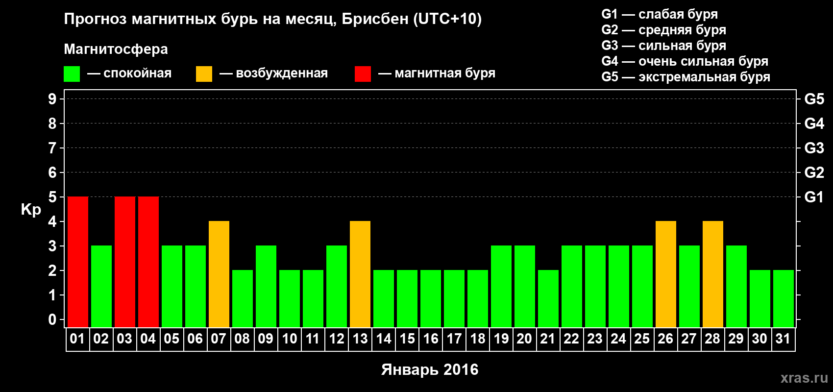 Прогноз максимального суточного геомагнитного индекса&nbsp;Kp на <b>1 месяц</b> (31 день) <b>с 01 января по 31 января 2016 г</b>