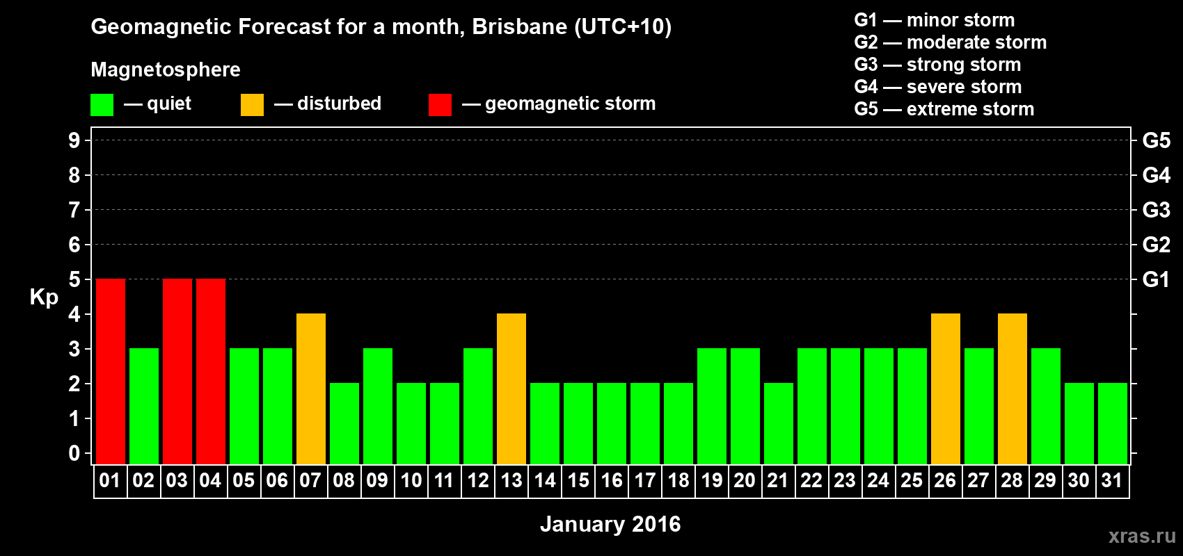Forecast of the daily maximal value of geomagnetic index&nbsp;Kp for <b>1 month</b> (31 days) <b>from Jan 01, 2016 to Jan 31, 2016</b>