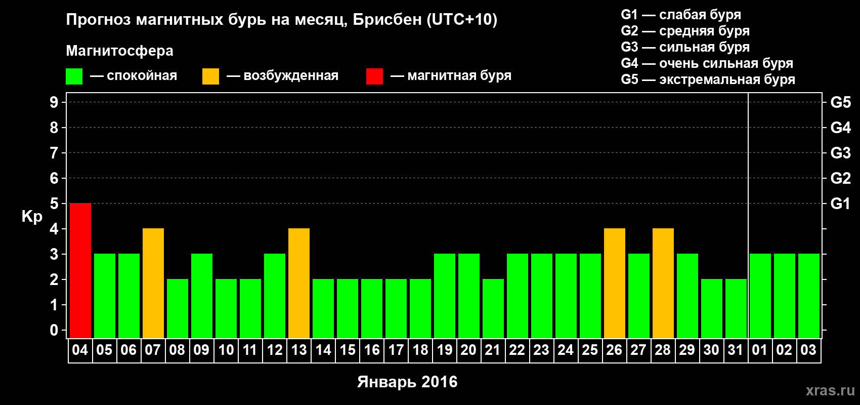 Прогноз максимального суточного геомагнитного индекса&nbsp;Kp на <b>1 месяц</b> (31 день) <b>с 04 января по 03 февраля 2016 г</b>