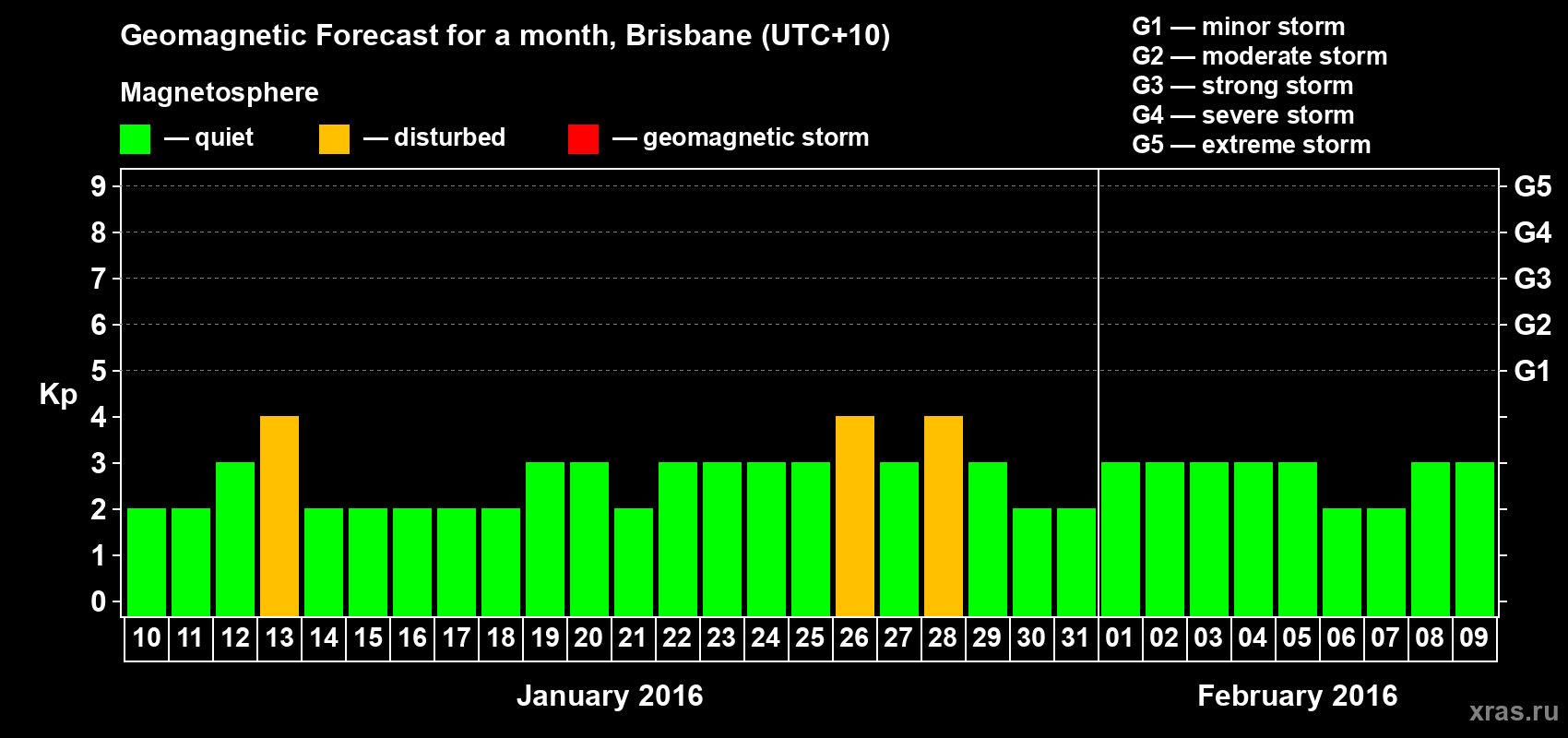 Forecast of the daily maximal value of geomagnetic index&nbsp;Kp for <b>1 month</b> (31 days) <b>from Jan 10, 2016 to Feb 09, 2016</b>