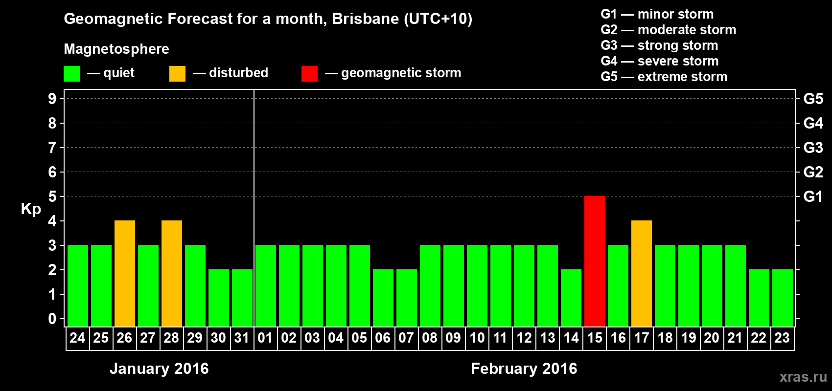Forecast of the daily maximal value of geomagnetic index&nbsp;Kp for <b>1 month</b> (31 days) <b>from Jan 24, 2016 to Feb 23, 2016</b>
