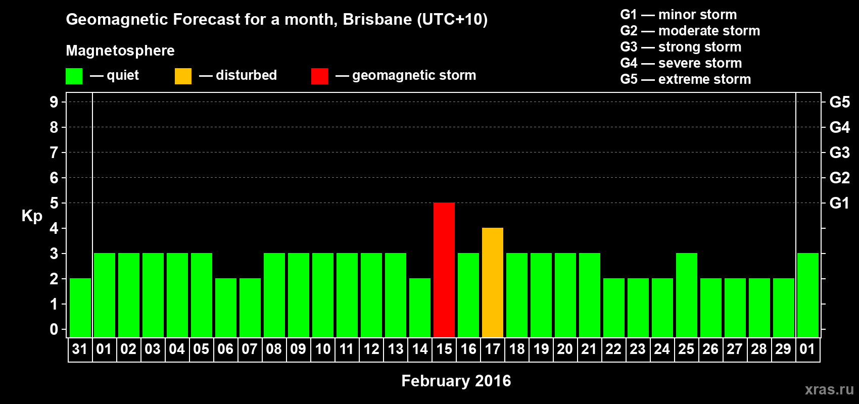 Forecast of the daily maximal value of geomagnetic index&nbsp;Kp for <b>1 month</b> (31 days) <b>from Jan 31, 2016 to Mar 01, 2016</b>