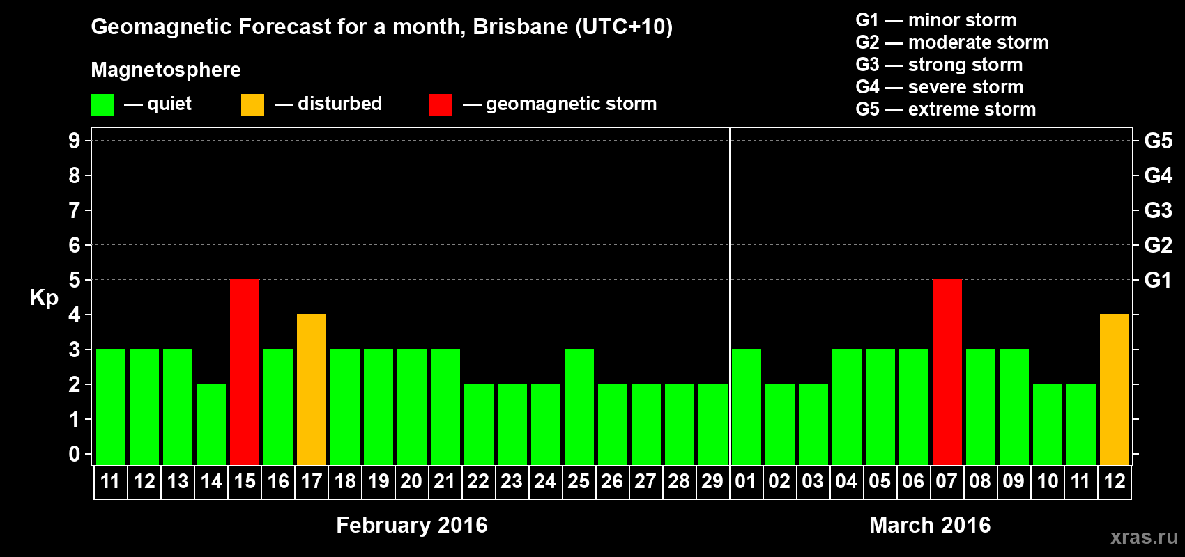 Forecast of the daily maximal value of geomagnetic index&nbsp;Kp for <b>1 month</b> (31 days) <b>from Feb 11, 2016 to Mar 12, 2016</b>