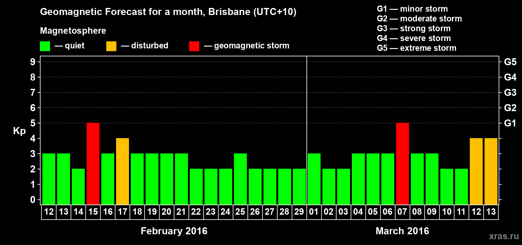 Forecast of the daily maximal value of geomagnetic index&nbsp;Kp for <b>1 month</b> (31 days) <b>from Feb 12, 2016 to Mar 13, 2016</b>