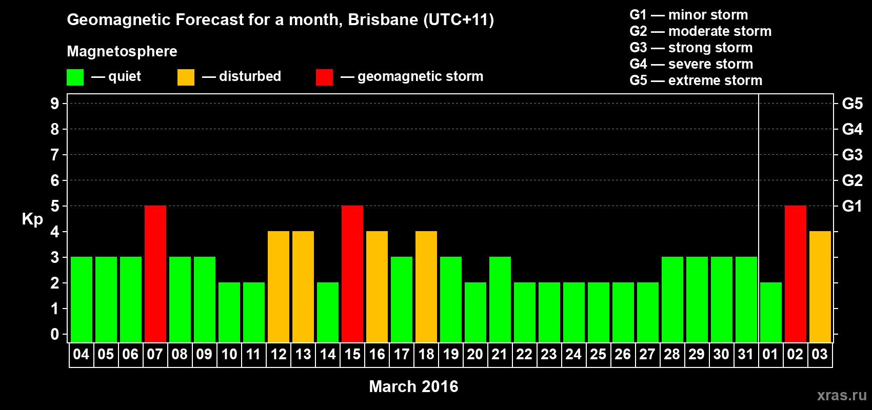 Forecast of the daily maximal value of geomagnetic index&nbsp;Kp for <b>1 month</b> (31 days) <b>from Mar 04, 2016 to Apr 03, 2016</b>