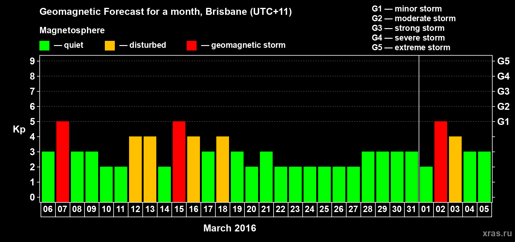 Forecast of the daily maximal value of geomagnetic index&nbsp;Kp for <b>1 month</b> (31 days) <b>from Mar 06, 2016 to Apr 05, 2016</b>