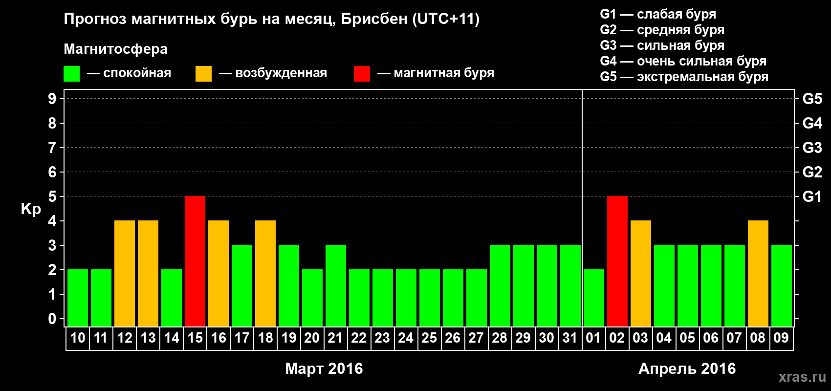 Прогноз максимального суточного геомагнитного индекса&nbsp;Kp на <b>1 месяц</b> (31 день) <b>с 10 марта по 09 апреля 2016 г</b>