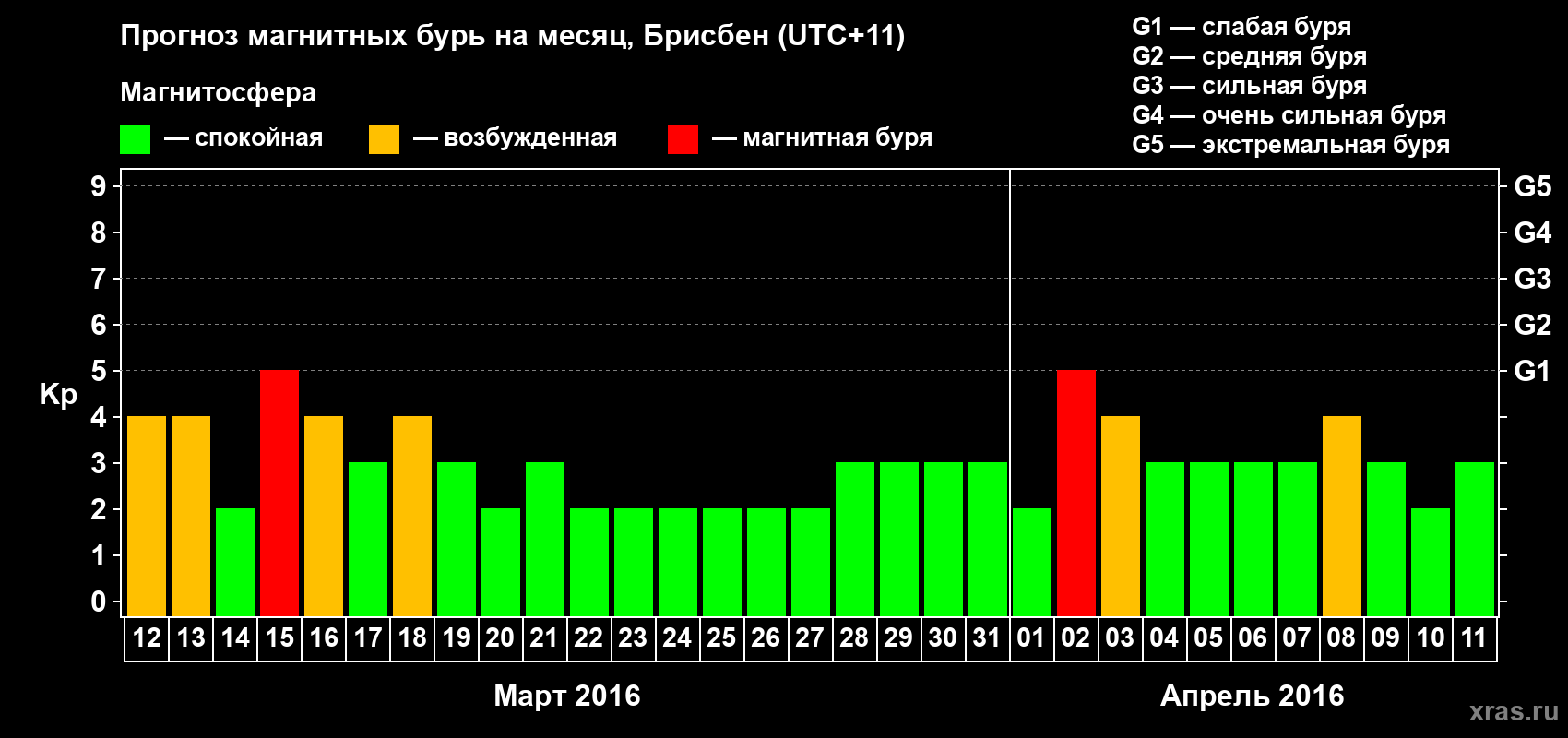 Прогноз максимального суточного геомагнитного индекса&nbsp;Kp на <b>1 месяц</b> (31 день) <b>с 12 марта по 11 апреля 2016 г</b>