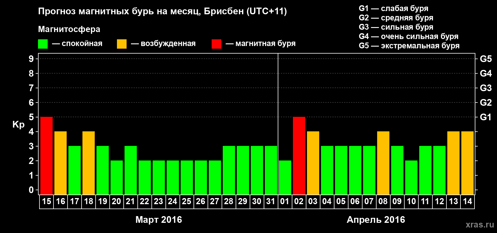 Прогноз максимального суточного геомагнитного индекса&nbsp;Kp на <b>1 месяц</b> (31 день) <b>с 15 марта по 14 апреля 2016 г</b>