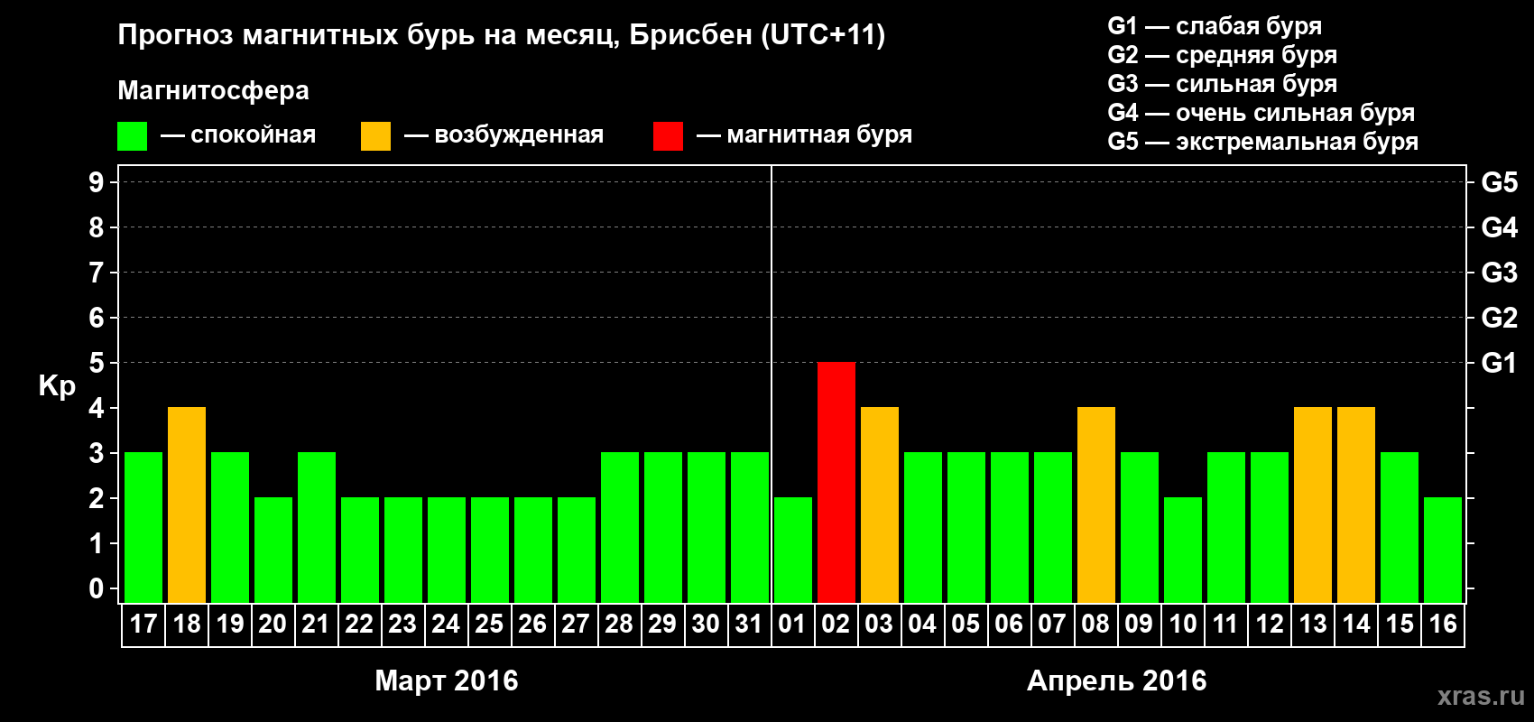 Прогноз максимального суточного геомагнитного индекса&nbsp;Kp на <b>1 месяц</b> (31 день) <b>с 17 марта по 16 апреля 2016 г</b>