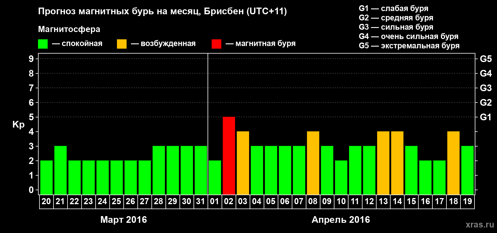 Прогноз максимального суточного геомагнитного индекса&nbsp;Kp на <b>1 месяц</b> (31 день) <b>с 20 марта по 19 апреля 2016 г</b>