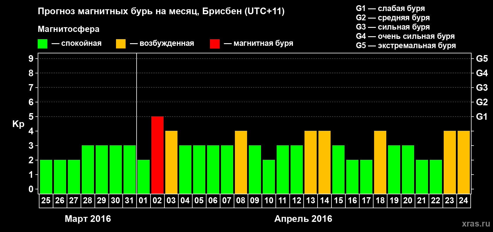 Прогноз максимального суточного геомагнитного индекса&nbsp;Kp на <b>1 месяц</b> (31 день) <b>с 25 марта по 24 апреля 2016 г</b>
