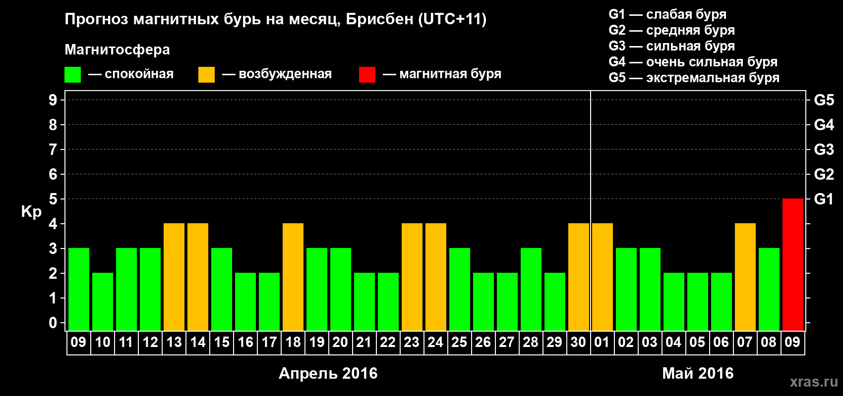 Прогноз максимального суточного геомагнитного индекса&nbsp;Kp на <b>1 месяц</b> (31 день) <b>с 09 апреля по 09 мая 2016 г</b>