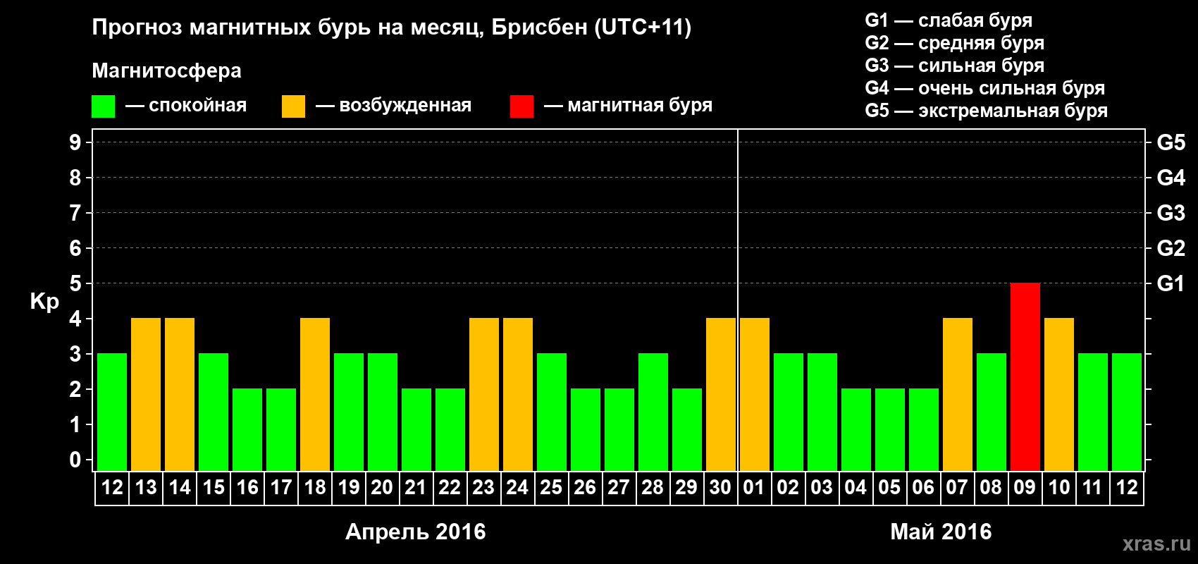 Прогноз максимального суточного геомагнитного индекса&nbsp;Kp на <b>1 месяц</b> (31 день) <b>с 12 апреля по 12 мая 2016 г</b>