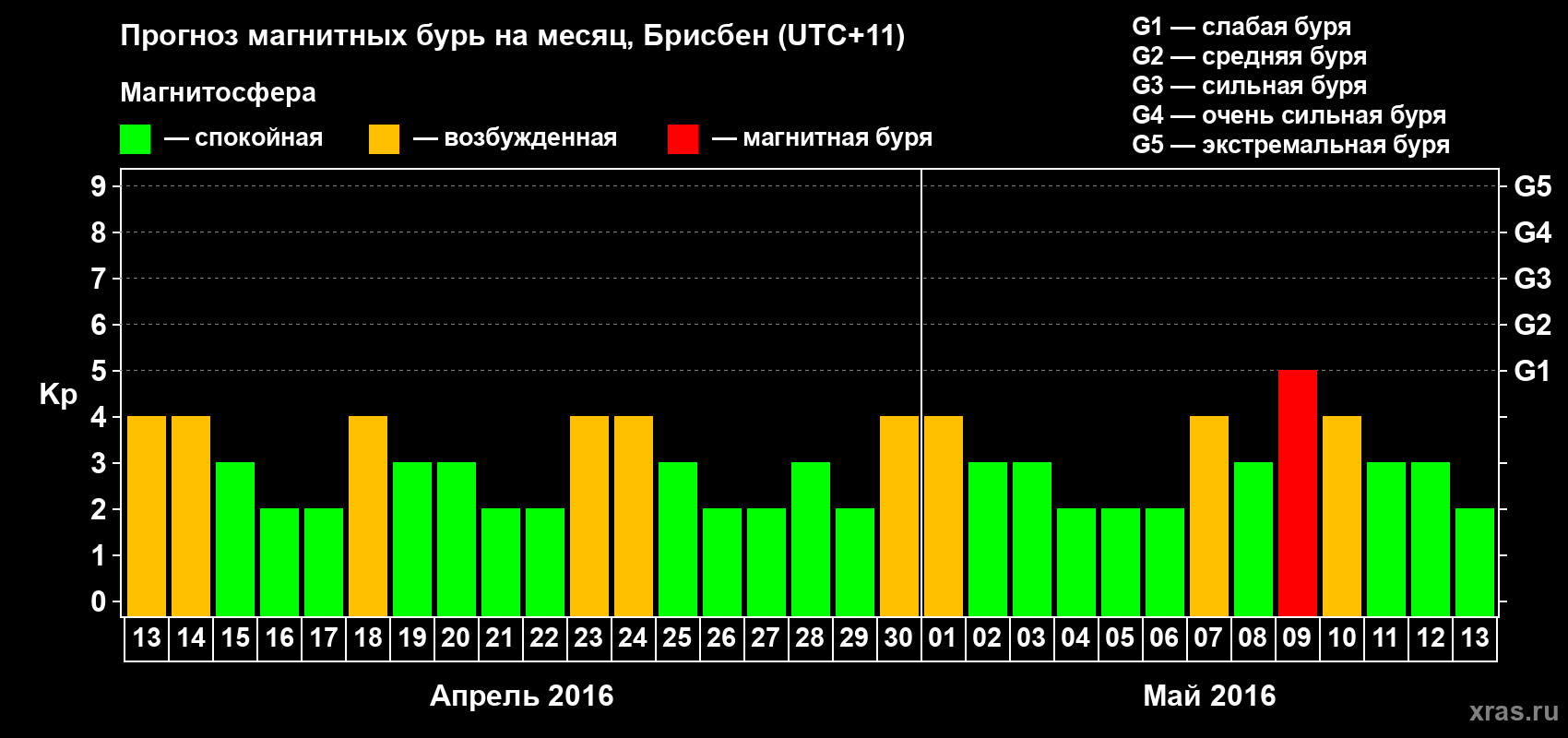 Прогноз максимального суточного геомагнитного индекса&nbsp;Kp на <b>1 месяц</b> (31 день) <b>с 13 апреля по 13 мая 2016 г</b>