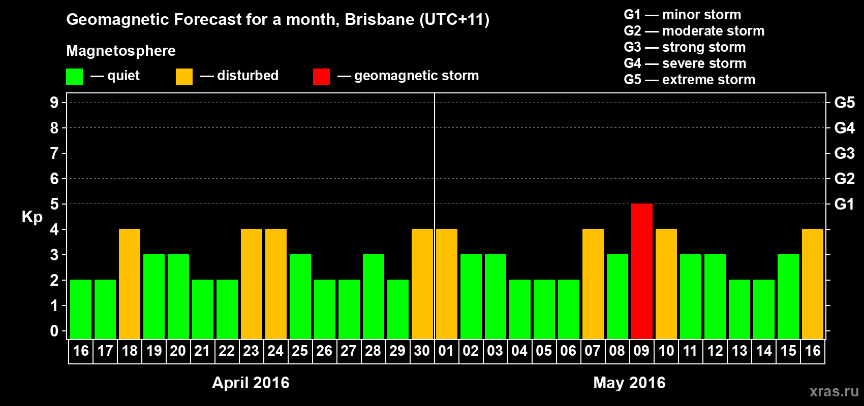Forecast of the daily maximal value of geomagnetic index&nbsp;Kp for <b>1 month</b> (31 days) <b>from Apr 16, 2016 to May 16, 2016</b>