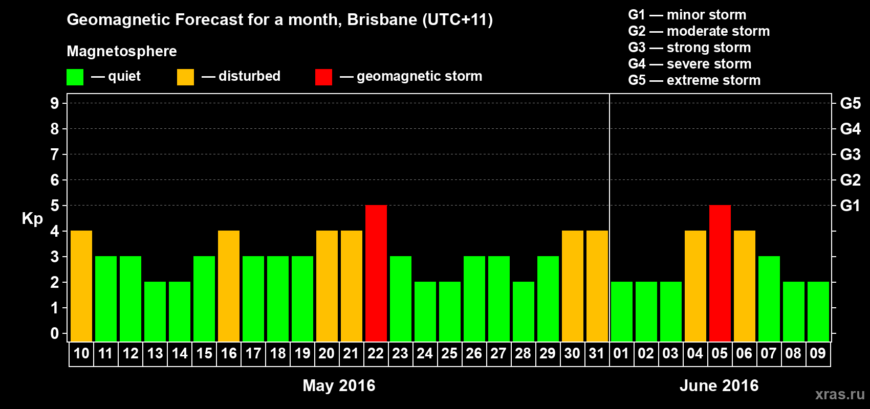 Forecast of the daily maximal value of geomagnetic index&nbsp;Kp for <b>1 month</b> (31 days) <b>from May 10, 2016 to Jun 09, 2016</b>