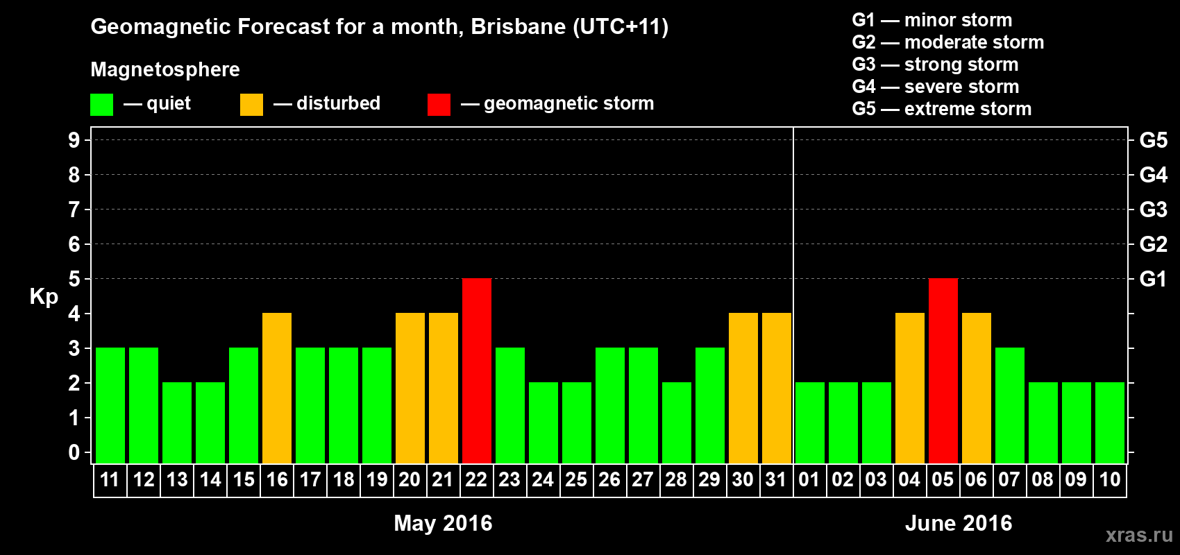 Forecast of the daily maximal value of geomagnetic index&nbsp;Kp for <b>1 month</b> (31 days) <b>from May 11, 2016 to Jun 10, 2016</b>