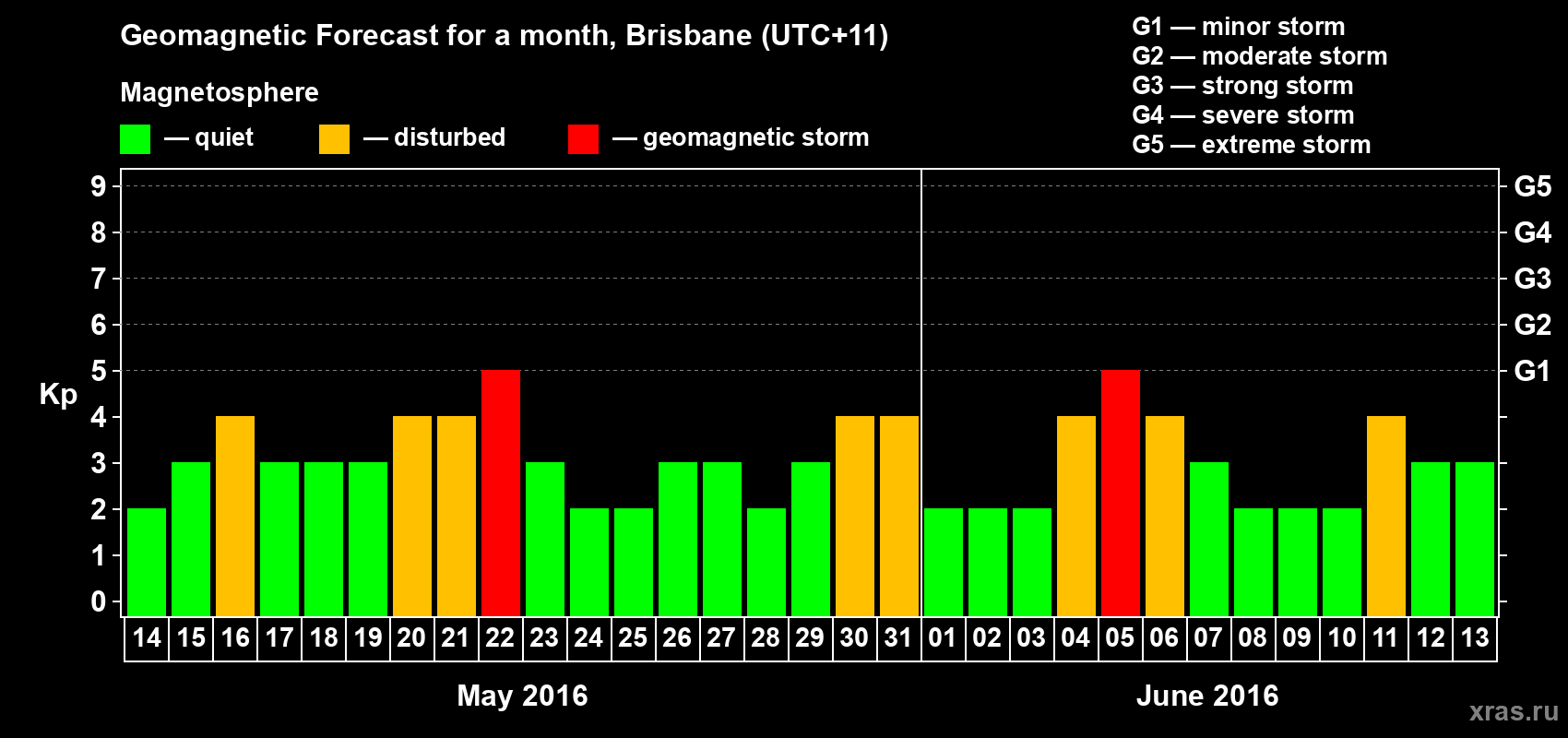 Forecast of the daily maximal value of geomagnetic index&nbsp;Kp for <b>1 month</b> (31 days) <b>from May 14, 2016 to Jun 13, 2016</b>