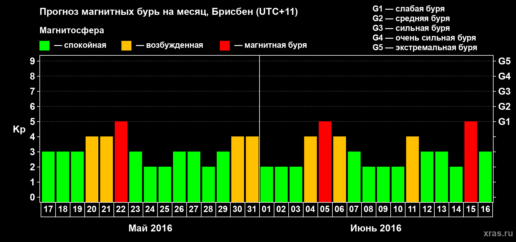 Прогноз максимального суточного геомагнитного индекса&nbsp;Kp на <b>1 месяц</b> (31 день) <b>с 17 мая по 16 июня 2016 г</b>
