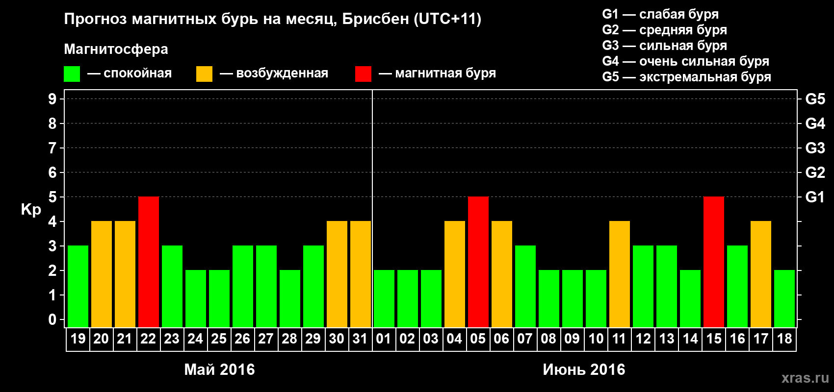 Прогноз максимального суточного геомагнитного индекса&nbsp;Kp на <b>1 месяц</b> (31 день) <b>с 19 мая по 18 июня 2016 г</b>