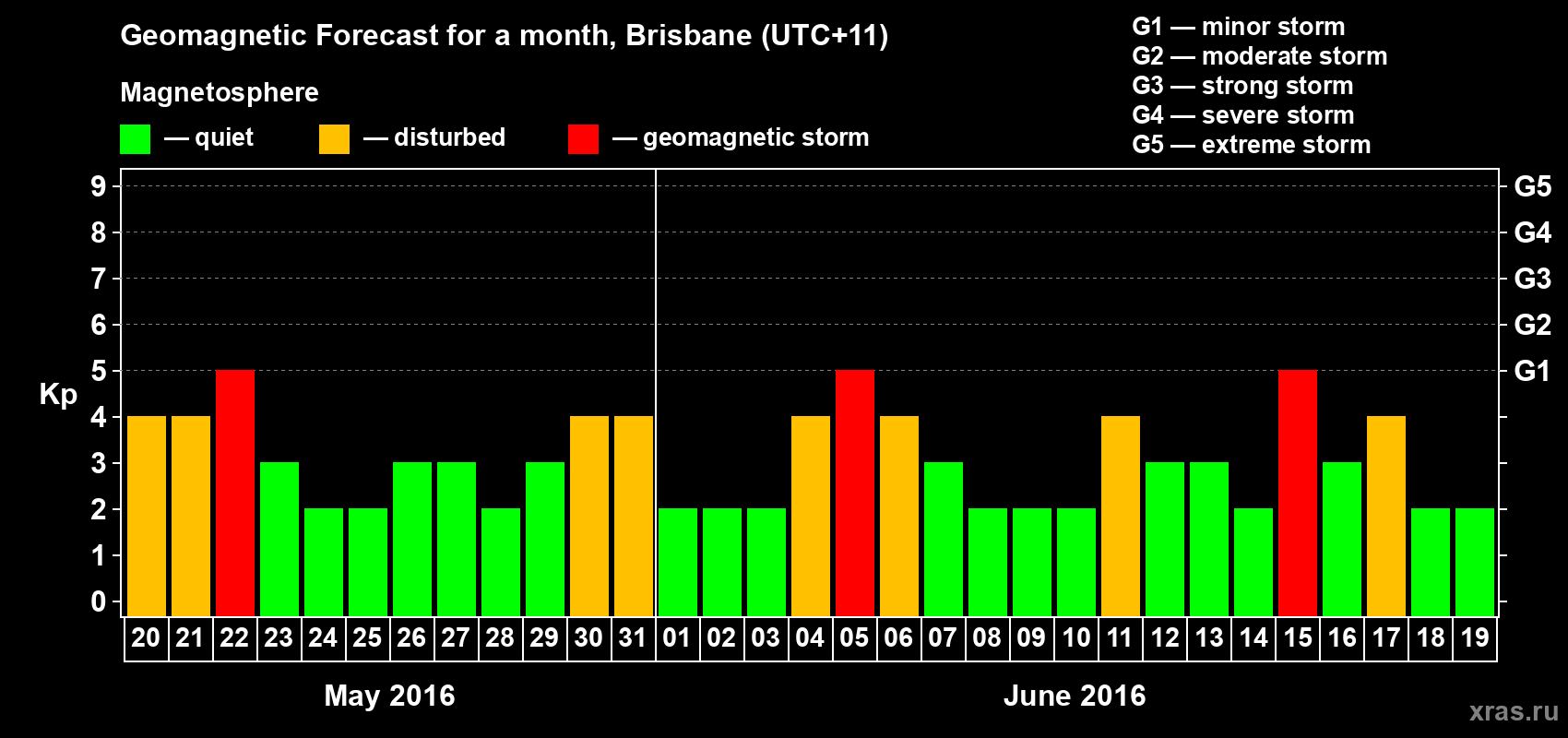 Forecast of the daily maximal value of geomagnetic index&nbsp;Kp for <b>1 month</b> (31 days) <b>from May 20, 2016 to Jun 19, 2016</b>