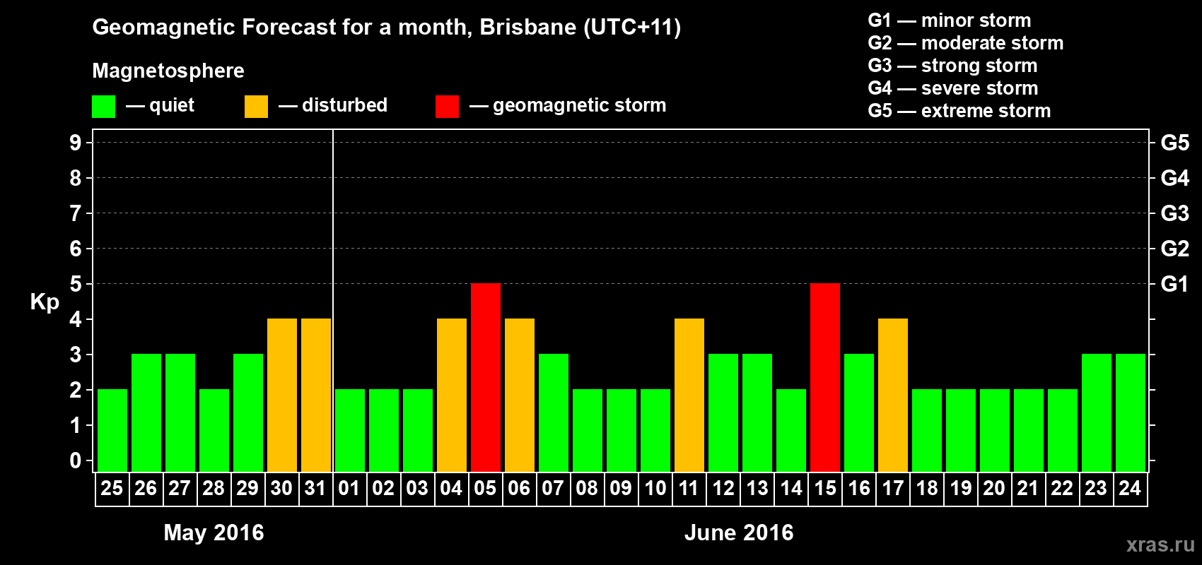 Forecast of the daily maximal value of geomagnetic index&nbsp;Kp for <b>1 month</b> (31 days) <b>from May 25, 2016 to Jun 24, 2016</b>