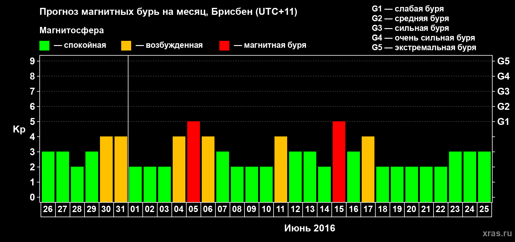 Прогноз максимального суточного геомагнитного индекса&nbsp;Kp на <b>1 месяц</b> (31 день) <b>с 26 мая по 25 июня 2016 г</b>