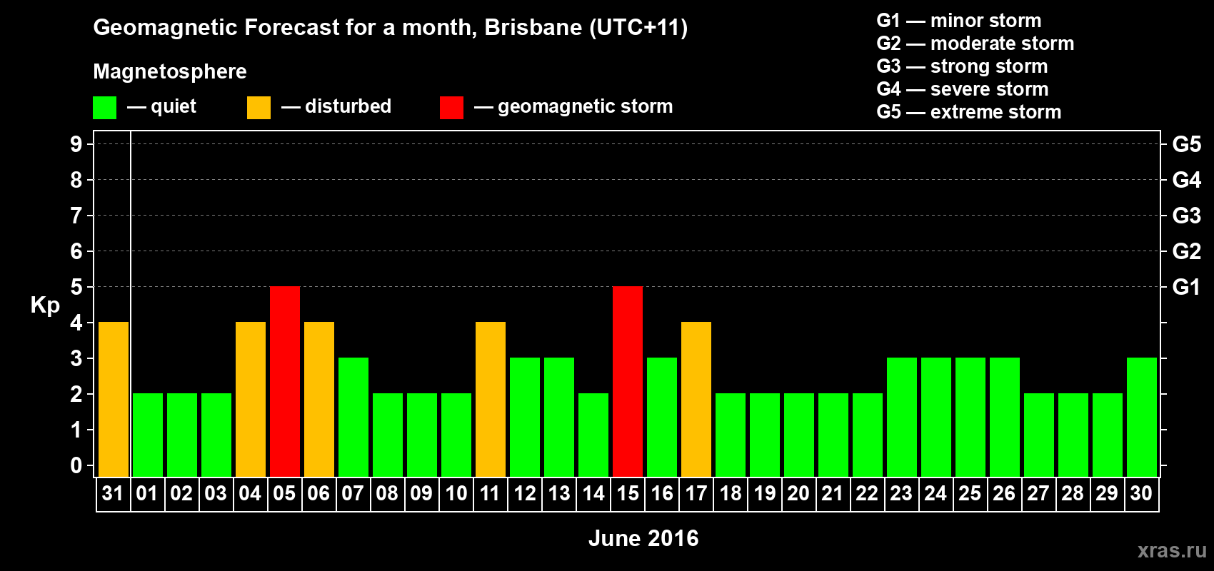 Forecast of the daily maximal value of geomagnetic index&nbsp;Kp for <b>1 month</b> (31 days) <b>from May 31, 2016 to Jun 30, 2016</b>