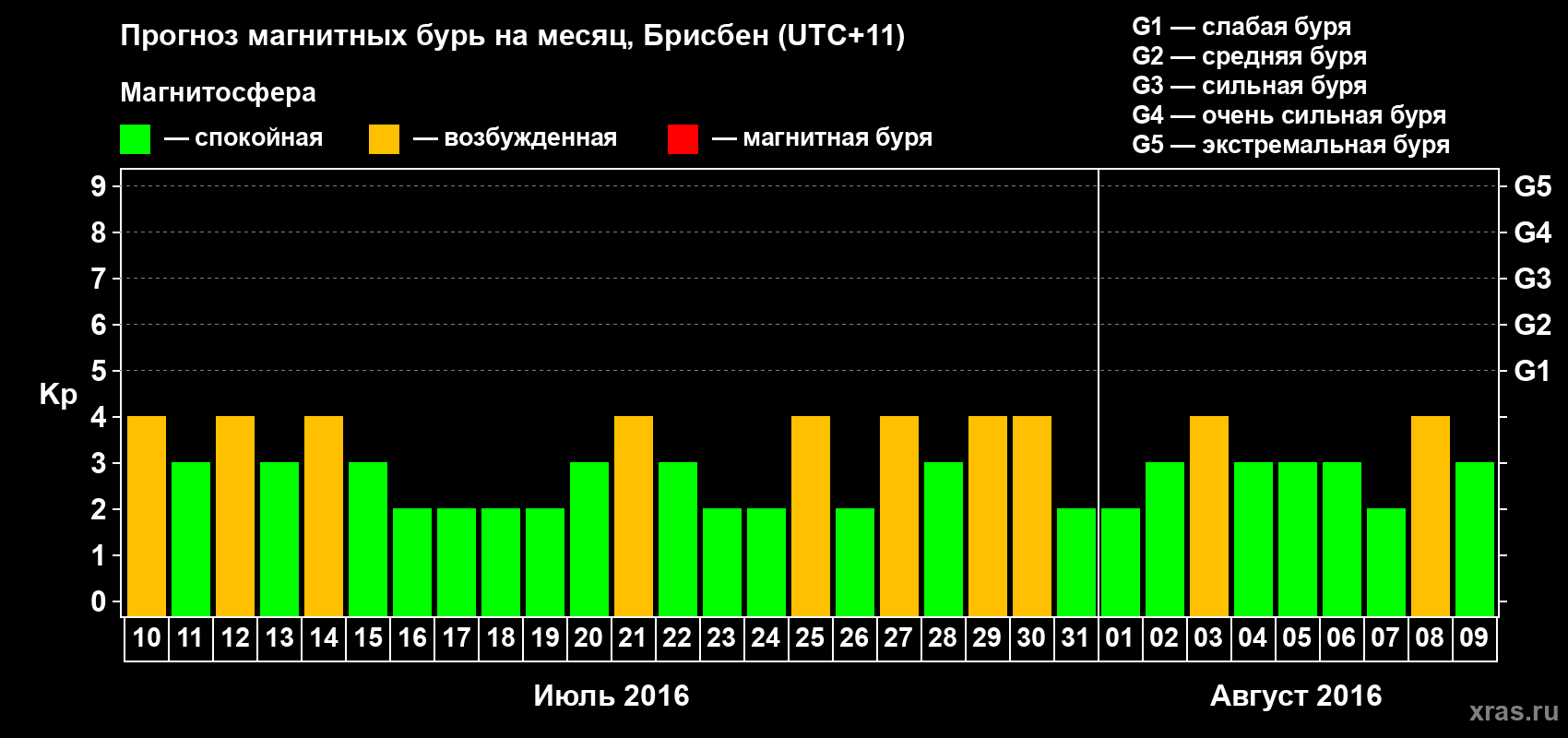 Прогноз максимального суточного геомагнитного индекса&nbsp;Kp на <b>1 месяц</b> (31 день) <b>с 10 июля по 09 августа 2016 г</b>