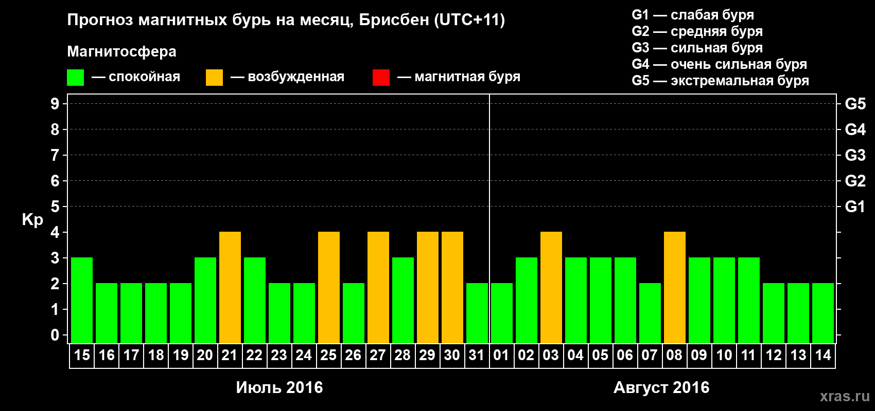 Прогноз максимального суточного геомагнитного индекса&nbsp;Kp на <b>1 месяц</b> (31 день) <b>с 15 июля по 14 августа 2016 г</b>