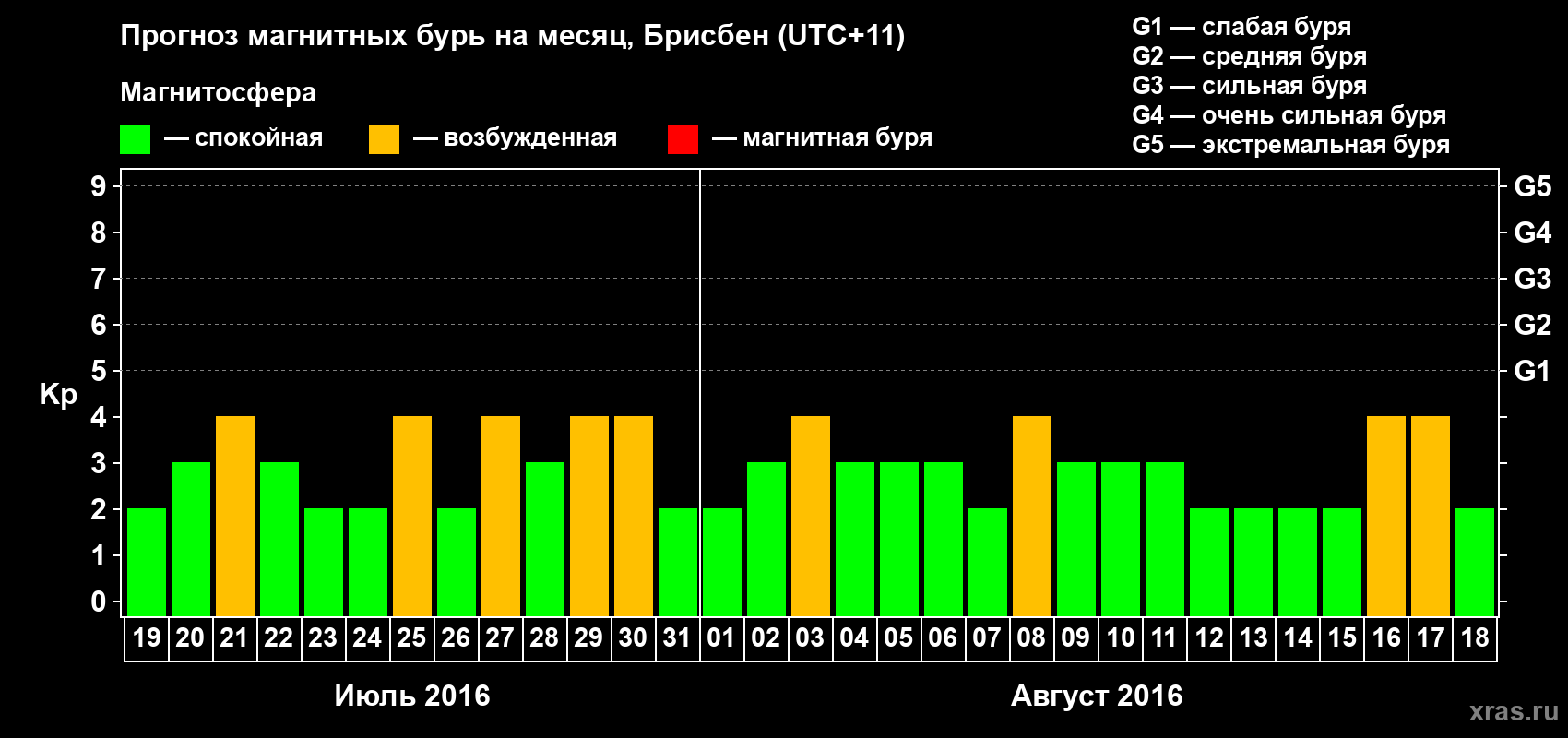 Прогноз максимального суточного геомагнитного индекса&nbsp;Kp на <b>1 месяц</b> (31 день) <b>с 19 июля по 18 августа 2016 г</b>