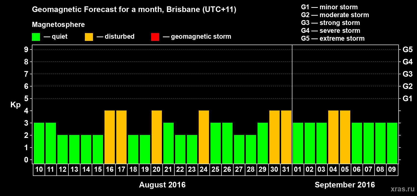 Forecast of the daily maximal value of geomagnetic index&nbsp;Kp for <b>1 month</b> (31 days) <b>from Aug 10, 2016 to Sep 09, 2016</b>