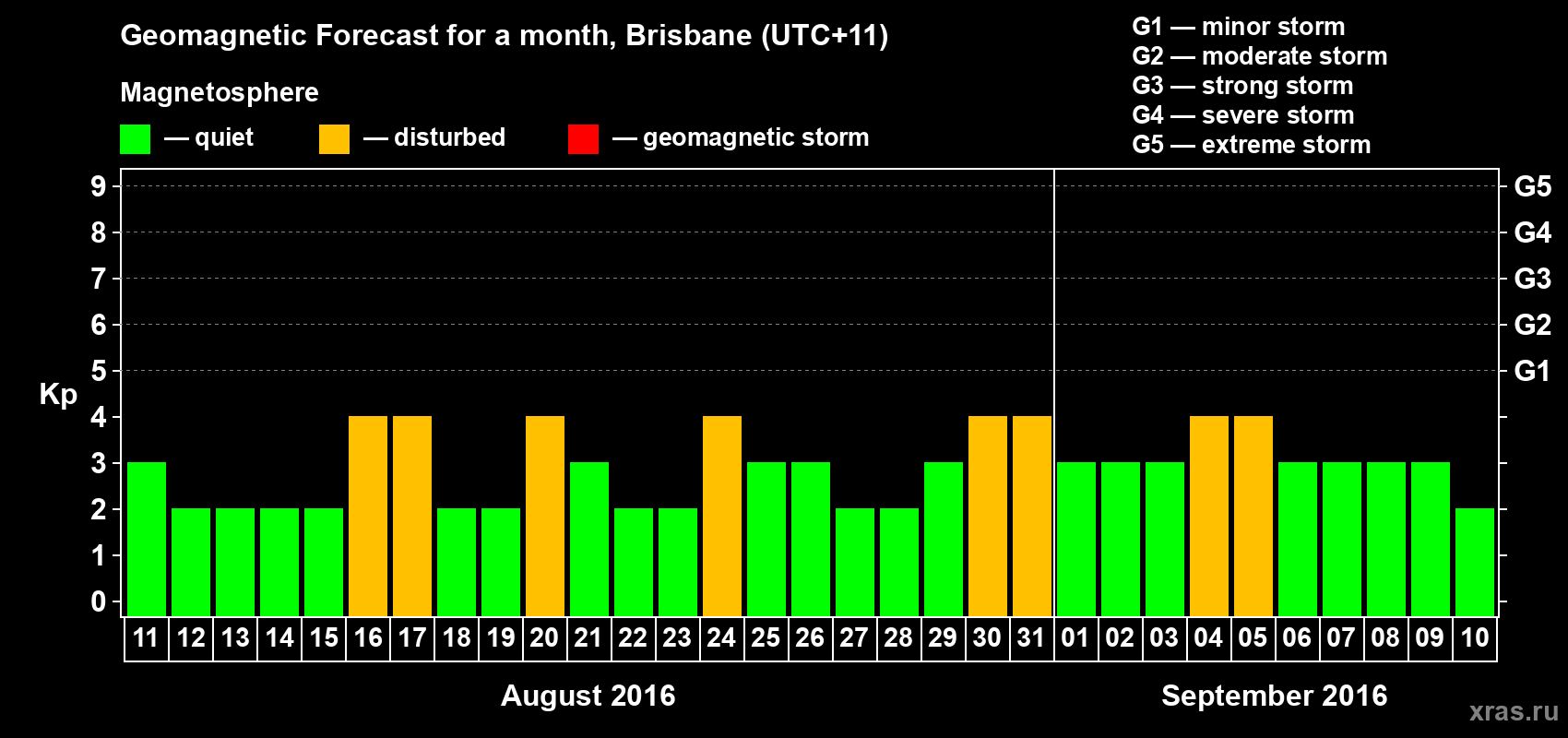 Forecast of the daily maximal value of geomagnetic index&nbsp;Kp for <b>1 month</b> (31 days) <b>from Aug 11, 2016 to Sep 10, 2016</b>