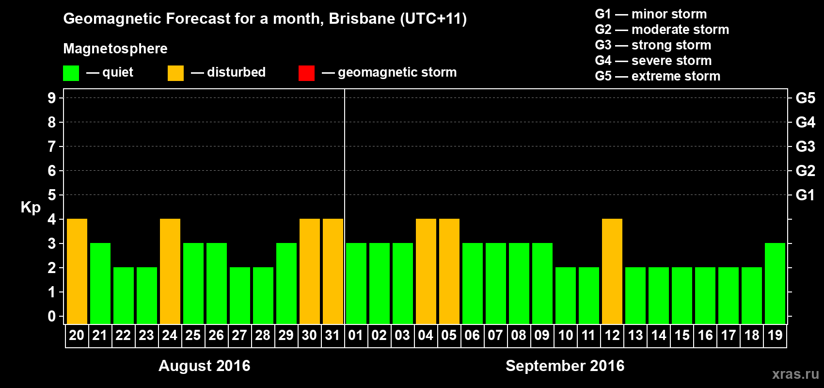 Forecast of the daily maximal value of geomagnetic index&nbsp;Kp for <b>1 month</b> (31 days) <b>from Aug 20, 2016 to Sep 19, 2016</b>