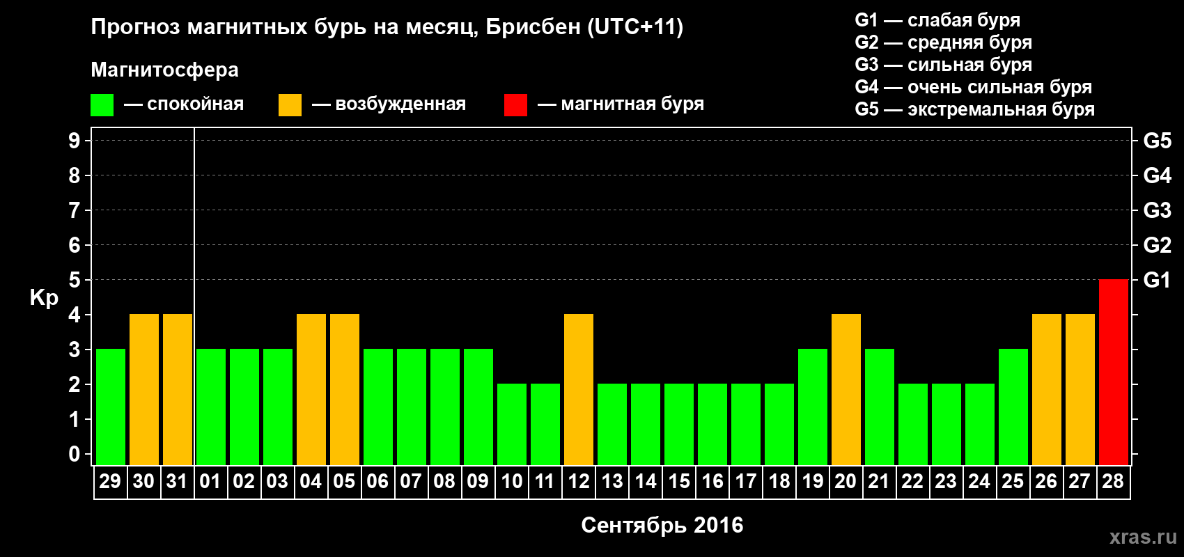 Прогноз максимального суточного геомагнитного индекса&nbsp;Kp на <b>1 месяц</b> (31 день) <b>с 29 августа по 28 сентября 2016 г</b>