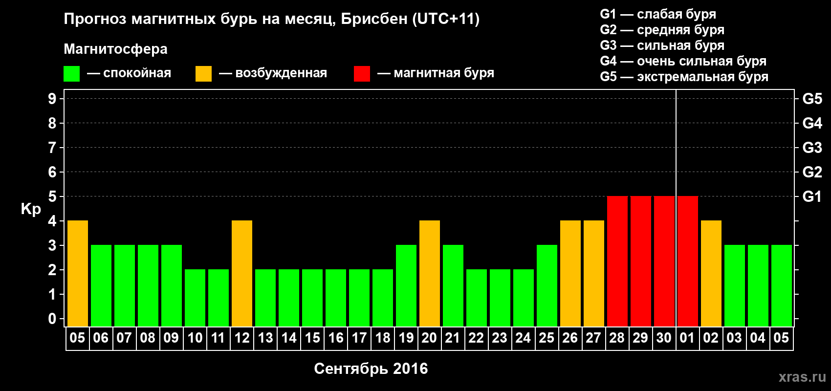 Прогноз максимального суточного геомагнитного индекса Kp на <b>1 месяц</b> (31 день) <b>с 05 сентября по 05 октября 2016 г</b>