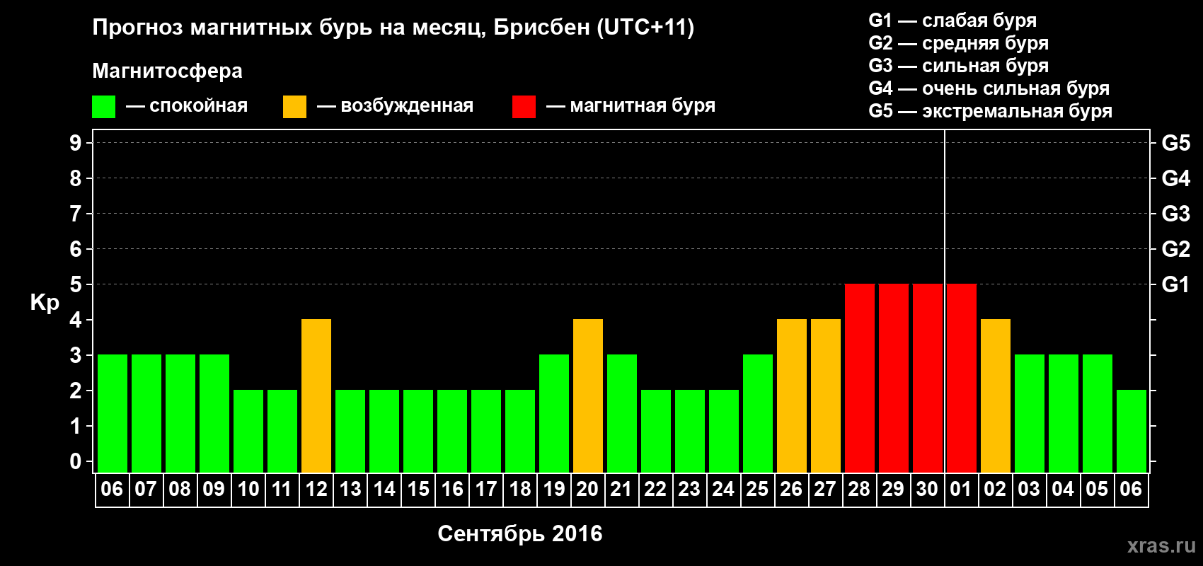 Прогноз максимального суточного геомагнитного индекса Kp на <b>1 месяц</b> (31 день) <b>с 06 сентября по 06 октября 2016 г</b>