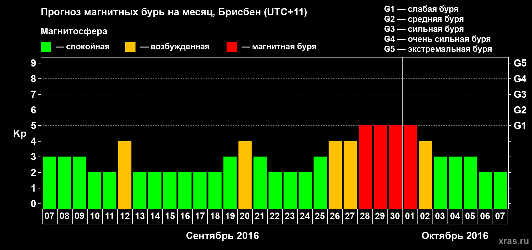 Прогноз максимального суточного геомагнитного индекса&nbsp;Kp на <b>1 месяц</b> (31 день) <b>с 07 сентября по 07 октября 2016 г</b>