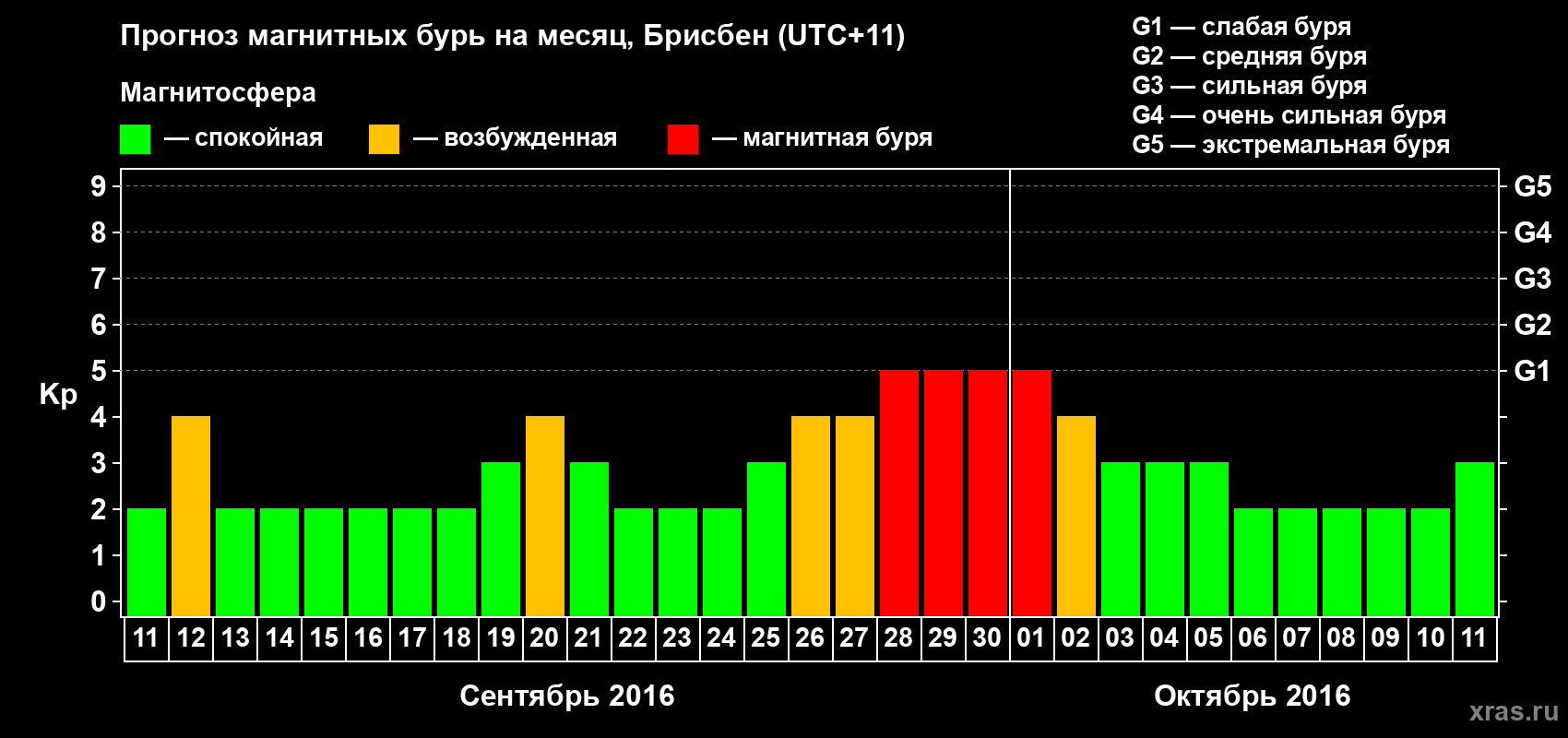 Прогноз максимального суточного геомагнитного индекса&nbsp;Kp на <b>1 месяц</b> (31 день) <b>с 11 сентября по 11 октября 2016 г</b>