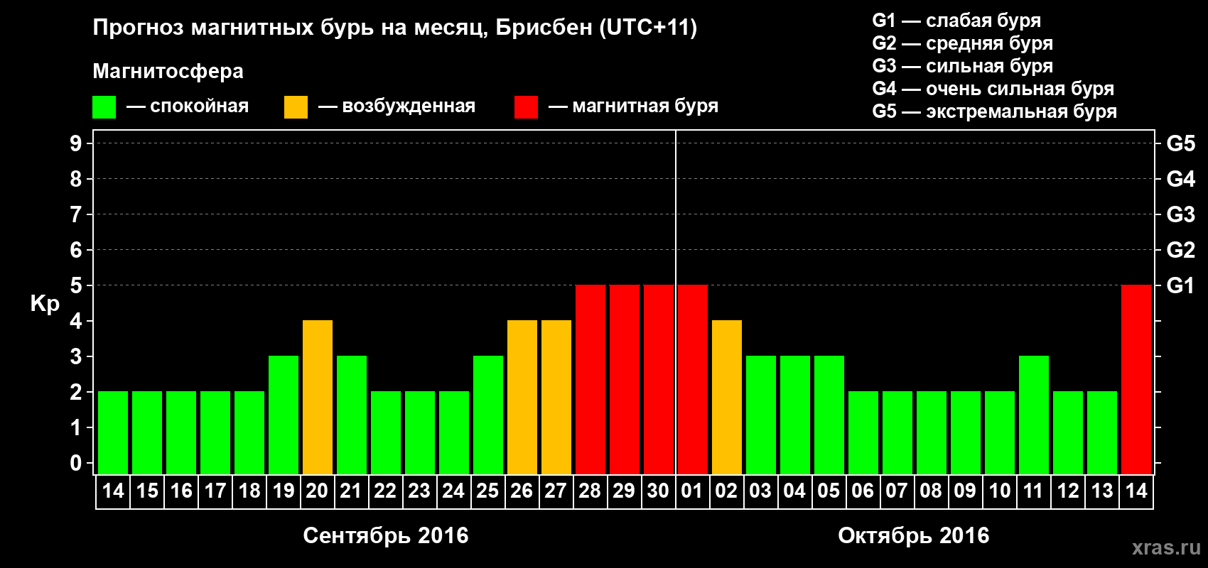 Прогноз максимального суточного геомагнитного индекса Kp на <b>1 месяц</b> (31 день) <b>с 14 сентября по 14 октября 2016 г</b>