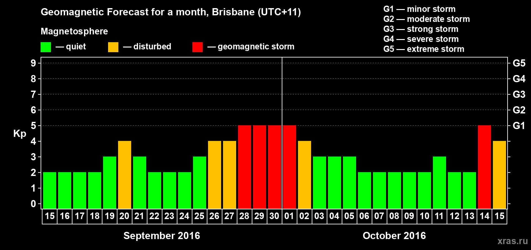 Forecast of the daily maximal value of geomagnetic index&nbsp;Kp for <b>1 month</b> (31 days) <b>from Sep 15, 2016 to Oct 15, 2016</b>