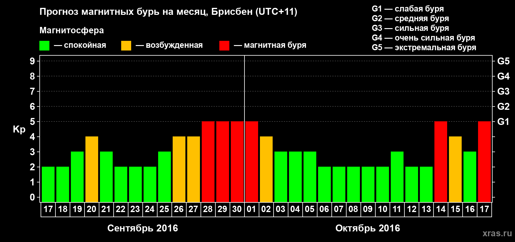Прогноз максимального суточного геомагнитного индекса Kp на <b>1 месяц</b> (31 день) <b>с 17 сентября по 17 октября 2016 г</b>