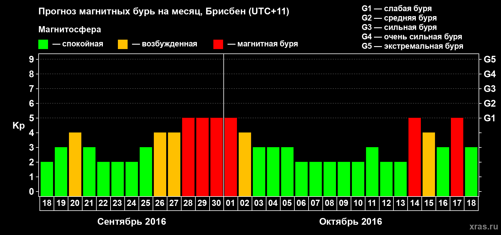 Прогноз максимального суточного геомагнитного индекса Kp на <b>1 месяц</b> (31 день) <b>с 18 сентября по 18 октября 2016 г</b>