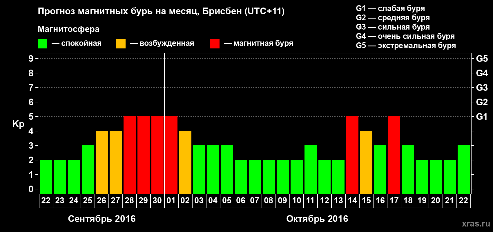 Прогноз максимального суточного геомагнитного индекса Kp на <b>1 месяц</b> (31 день) <b>с 22 сентября по 22 октября 2016 г</b>