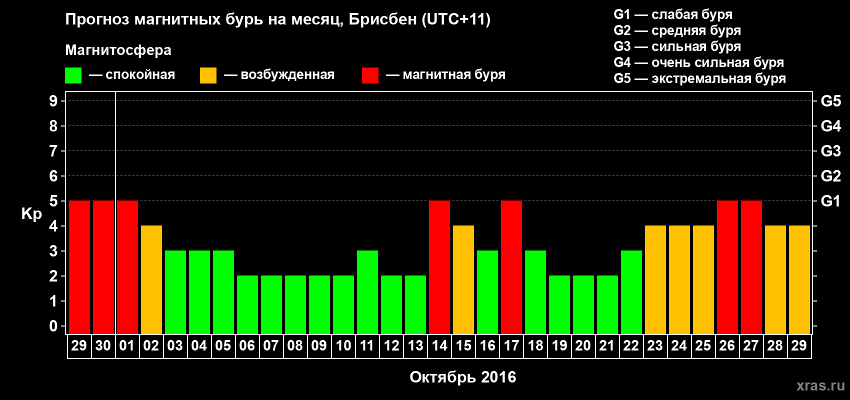 Прогноз максимального суточного геомагнитного индекса Kp на <b>1 месяц</b> (31 день) <b>с 29 сентября по 29 октября 2016 г</b>