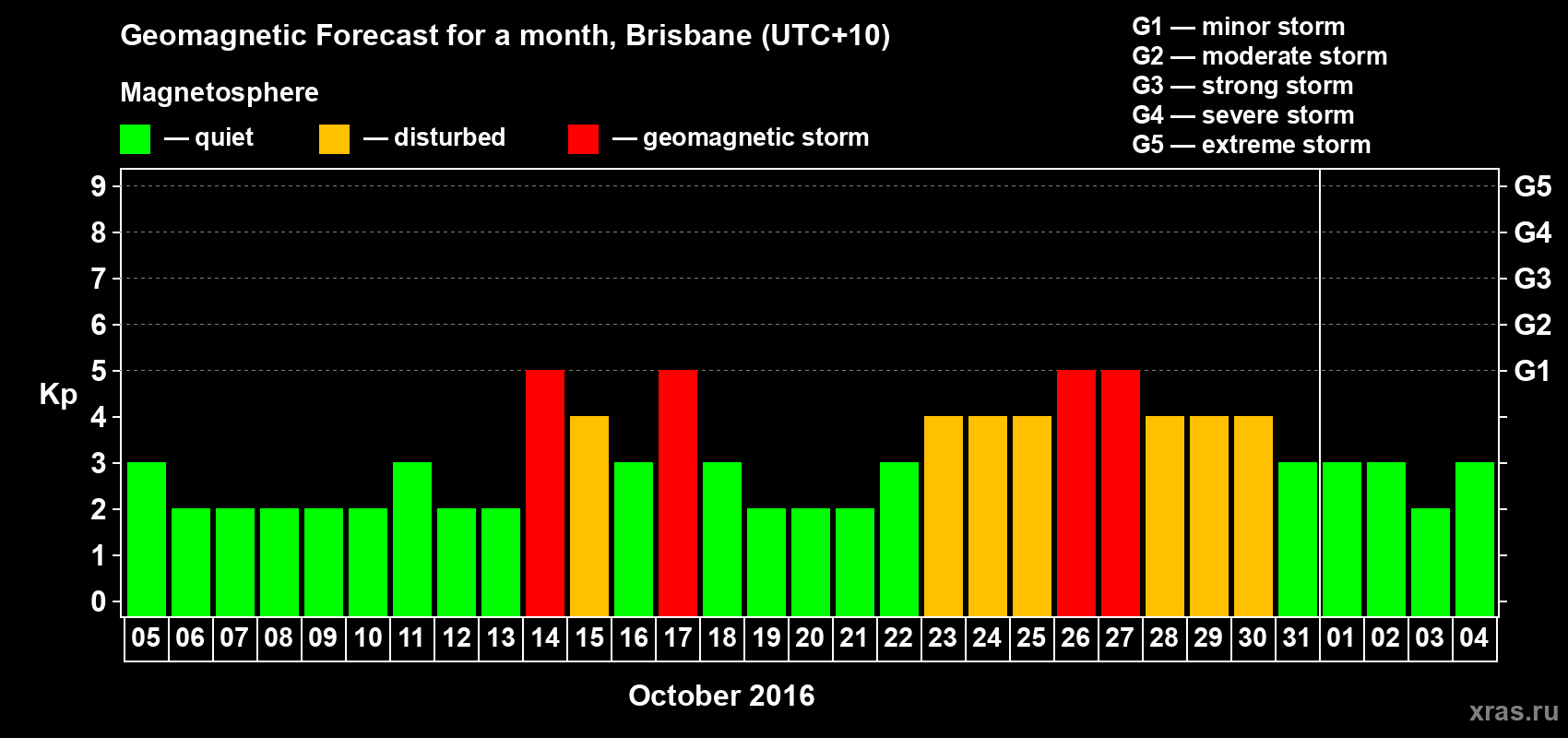 Forecast of the daily maximal value of geomagnetic index&nbsp;Kp for <b>1 month</b> (31 days) <b>from Oct 05, 2016 to Nov 04, 2016</b>