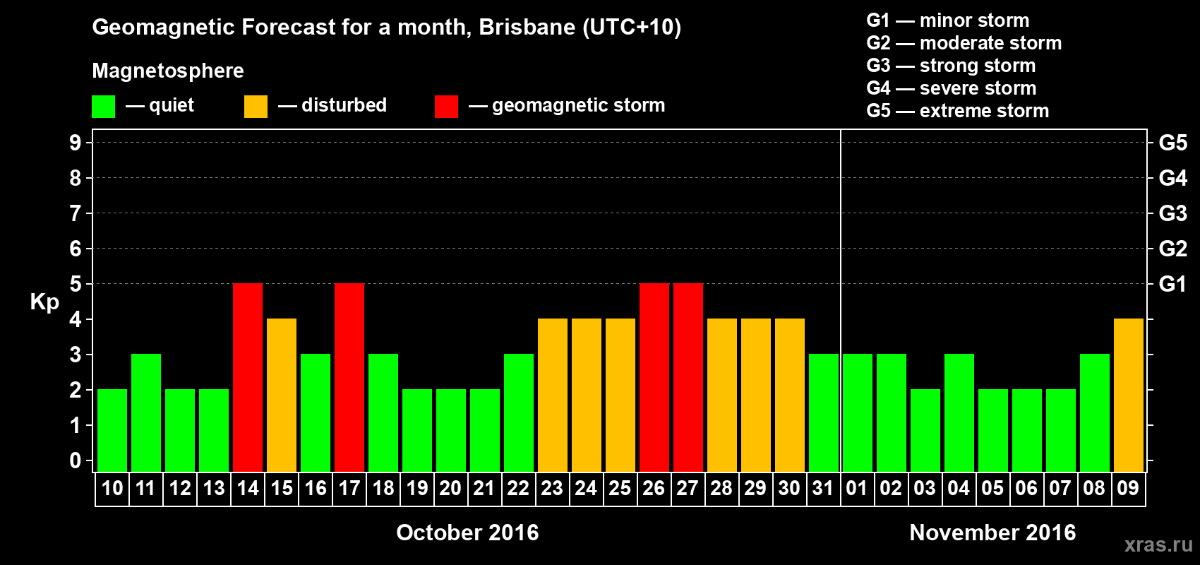 Forecast of the daily maximal value of geomagnetic index&nbsp;Kp for <b>1 month</b> (31 days) <b>from Oct 10, 2016 to Nov 09, 2016</b>